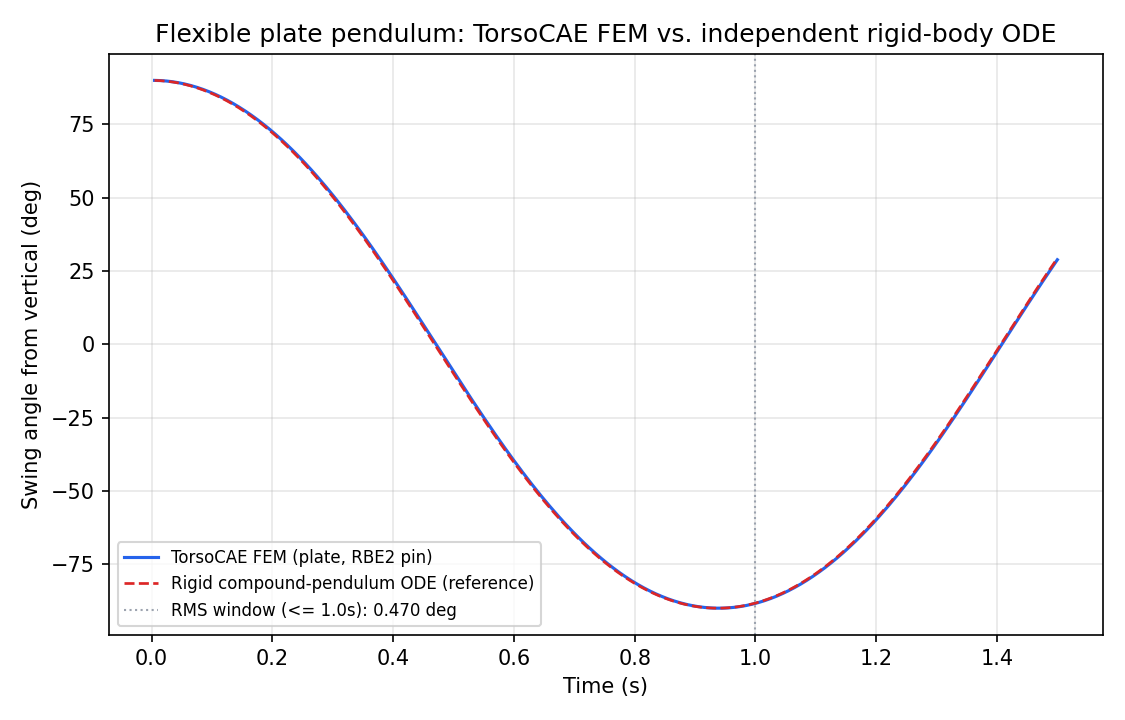 Flexible plate pendulum angle comparison