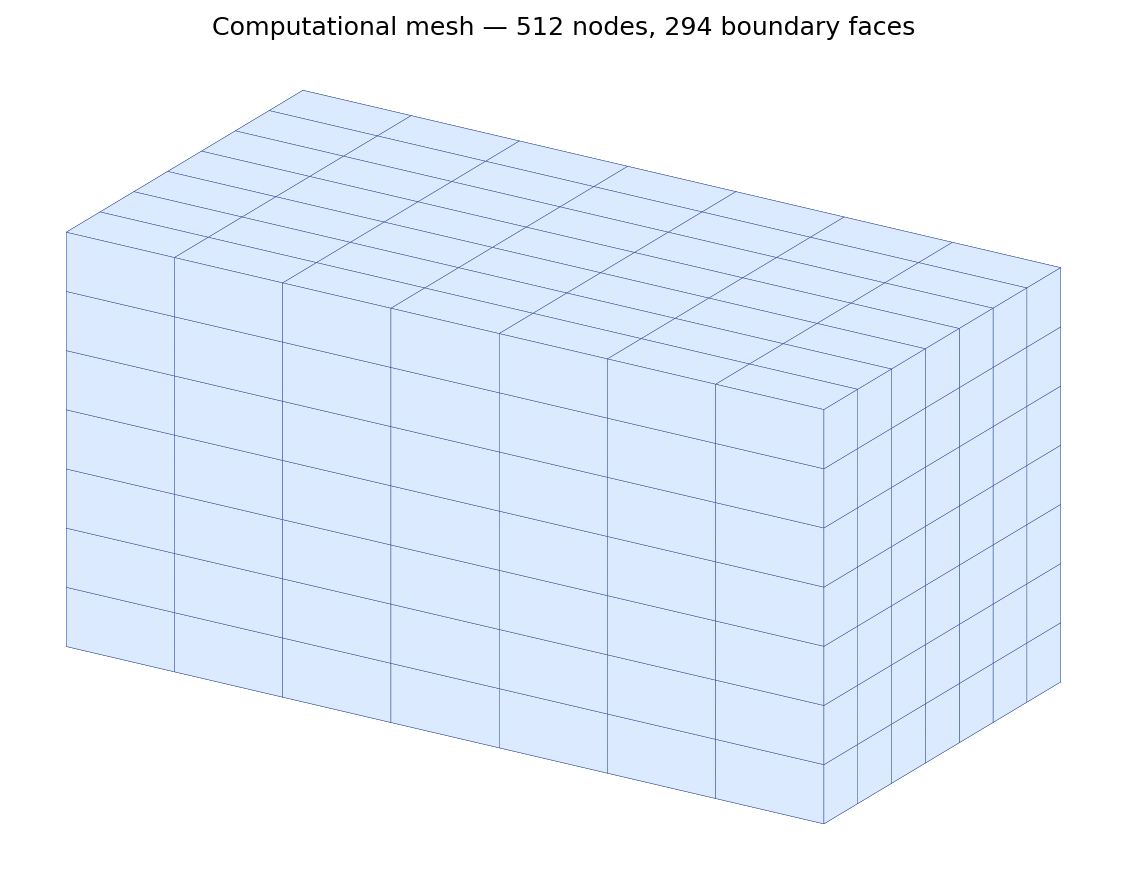 Computational mesh used for the validation run