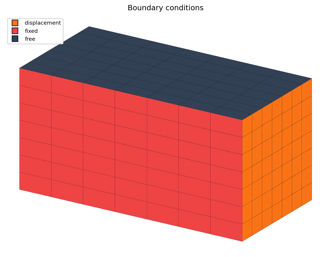 Computational domain coloured by boundary condition
