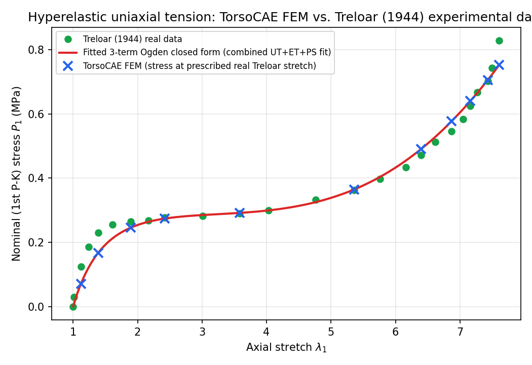 Treloar uniaxial stress-stretch comparison