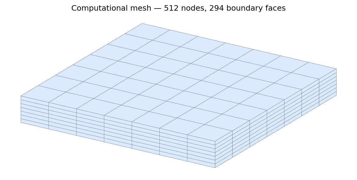 Computational mesh used for the validation run