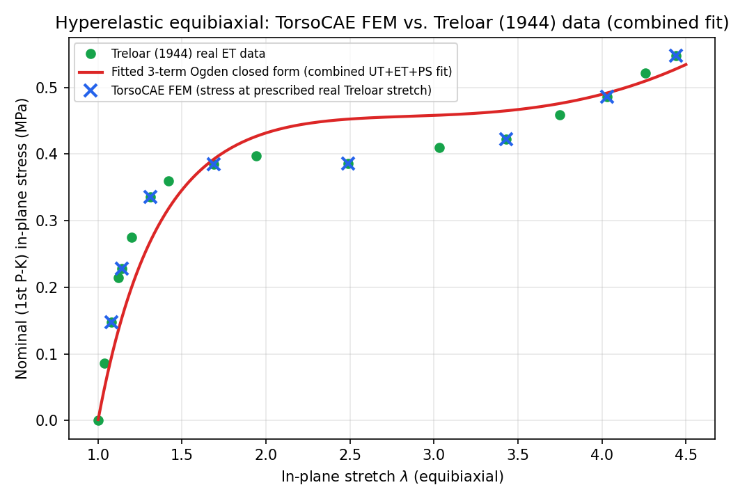 Treloar equibiaxial stress-stretch comparison