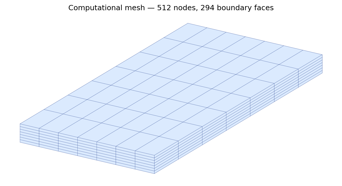 Computational mesh used for the validation run