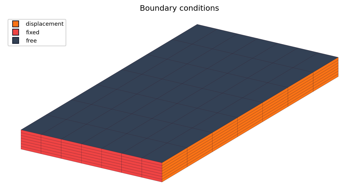 Computational domain coloured by boundary condition