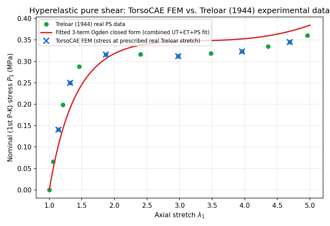 Treloar pure shear stress-stretch comparison