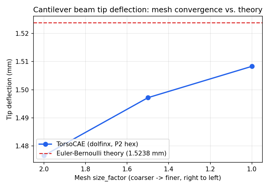 Cantilever tip-deflection mesh convergence