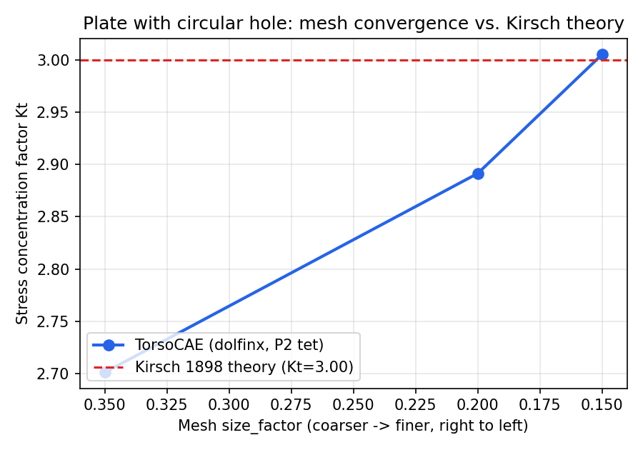 Plate-with-hole stress-concentration mesh convergence