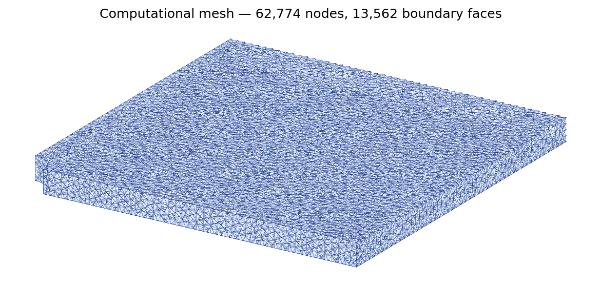 Computational mesh used for the validation run