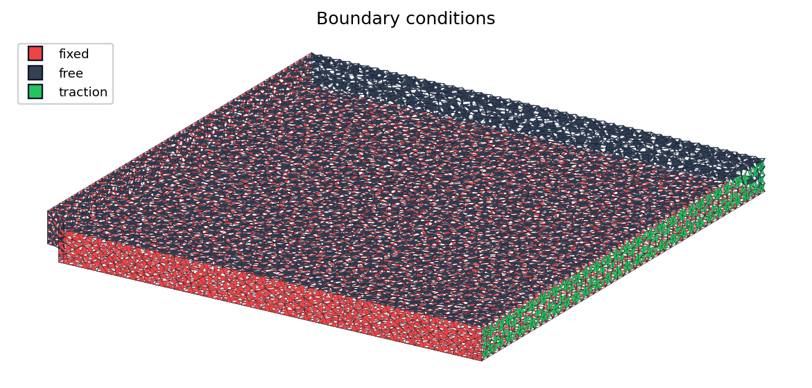 Computational domain coloured by boundary condition