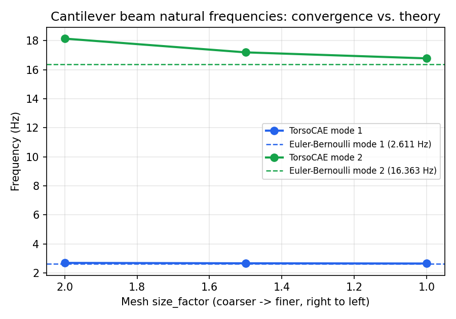 Cantilever modal-frequency convergence