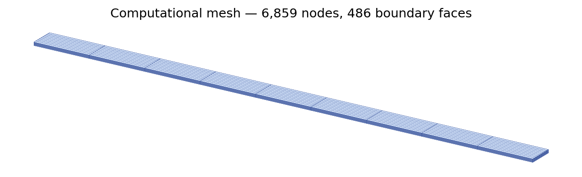 Computational mesh used for the validation run