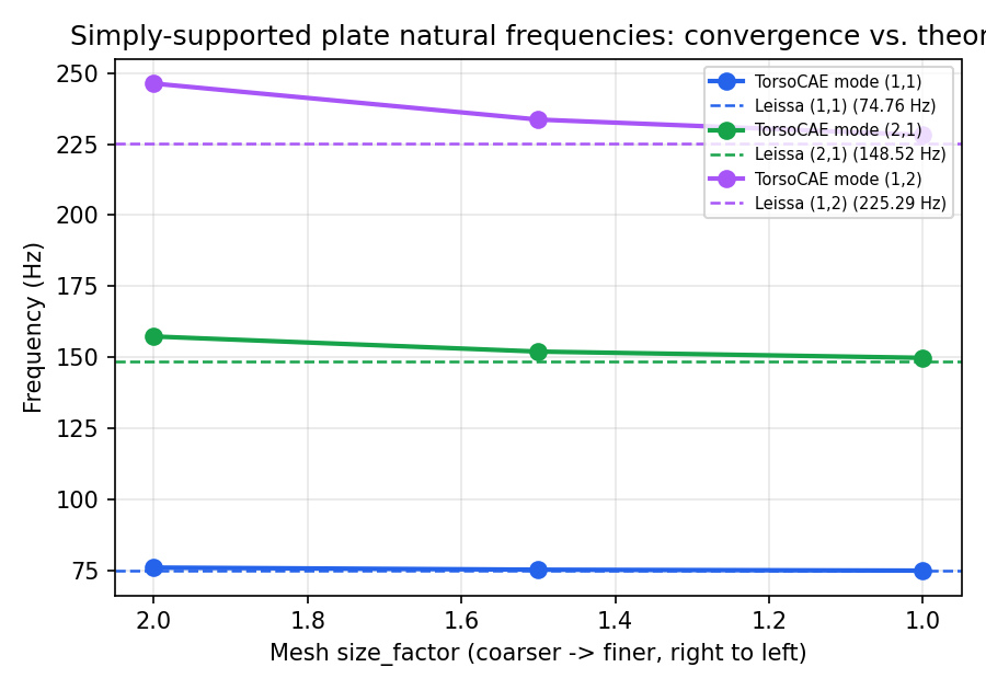 Simply-supported plate modal-frequency convergence