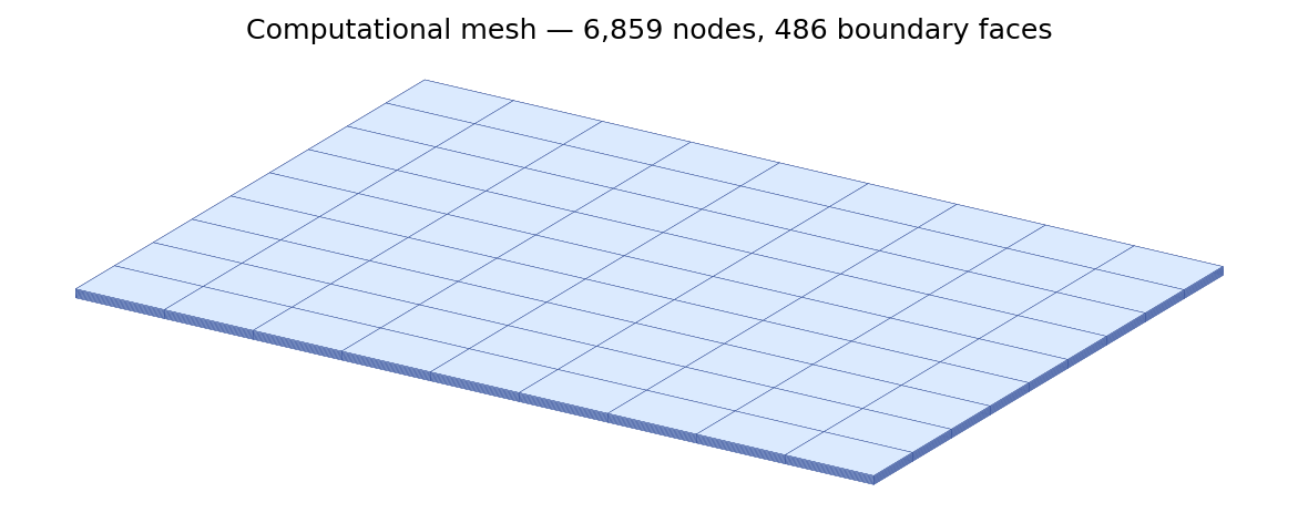 Computational mesh used for the validation run