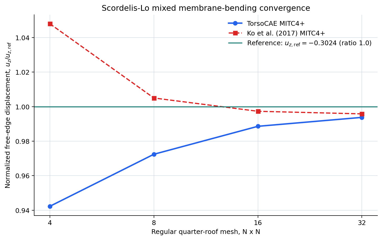 Scordelis-Lo normalized displacement convergence