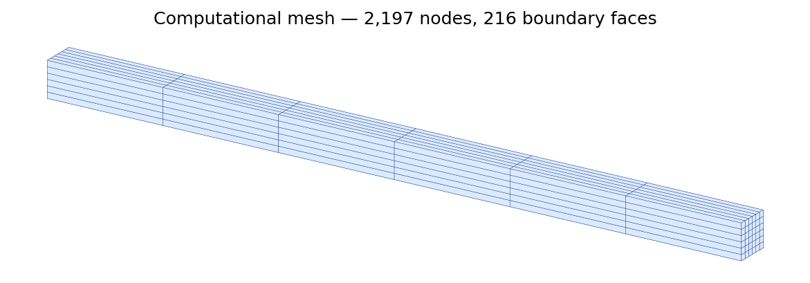 Computational mesh used for the validation run