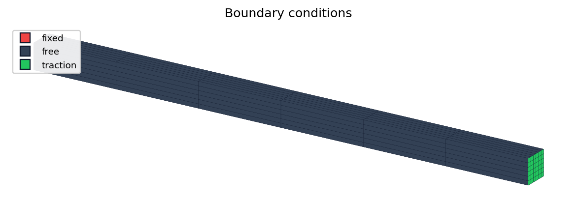 Computational domain coloured by boundary condition