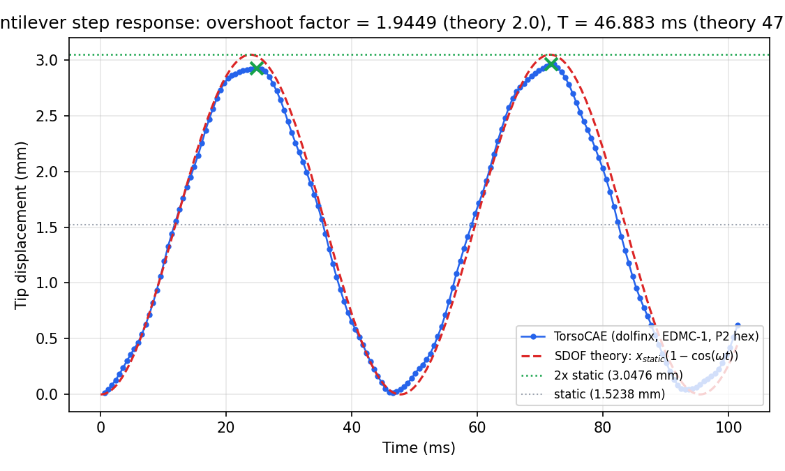 Step-loaded cantilever transient response