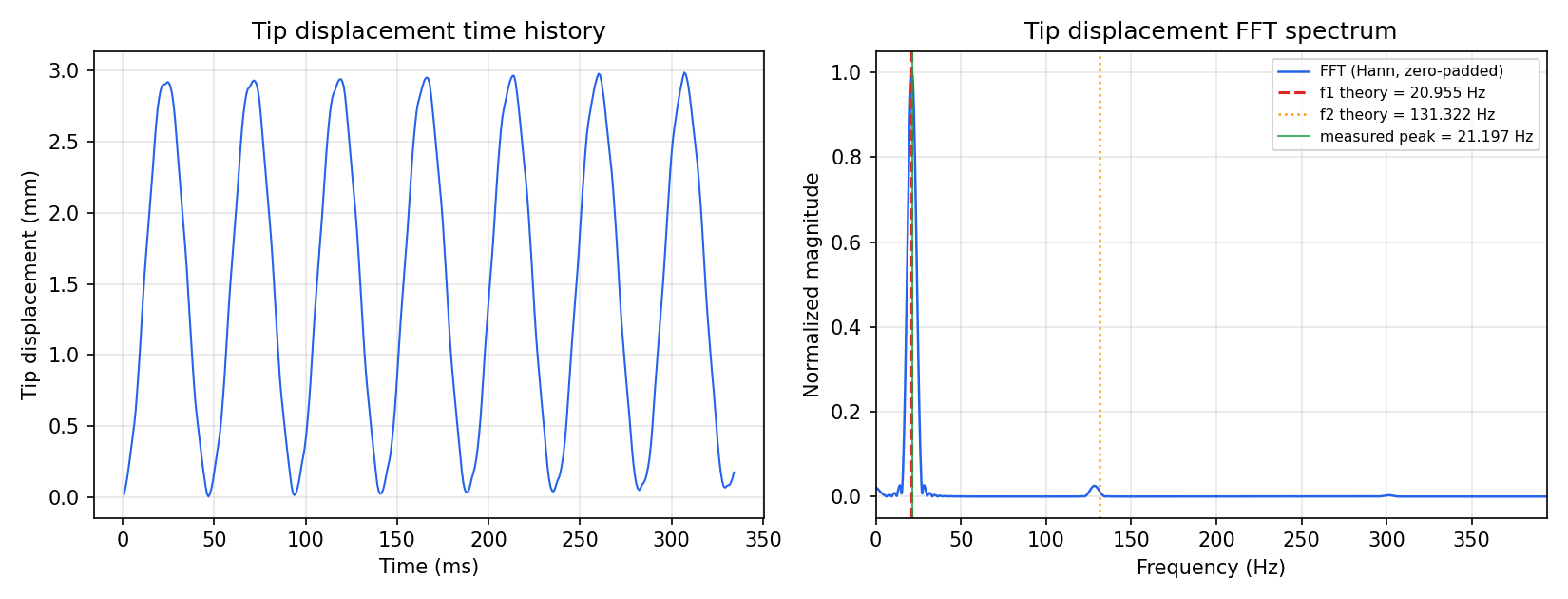 Beam transient-response FFT spectrum