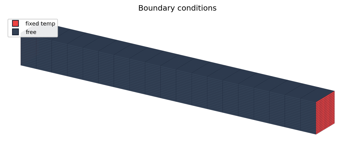 Computational domain coloured by boundary condition