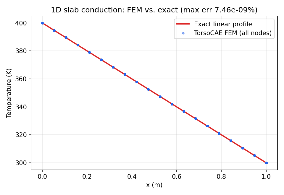 One-dimensional slab temperature profile
