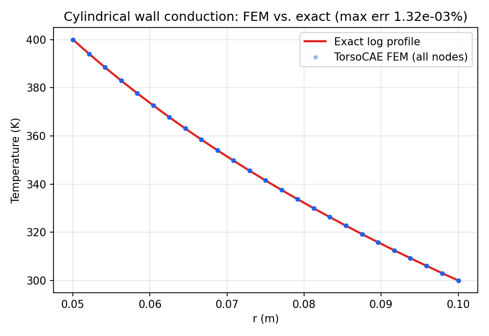 Cylindrical wall temperature profile