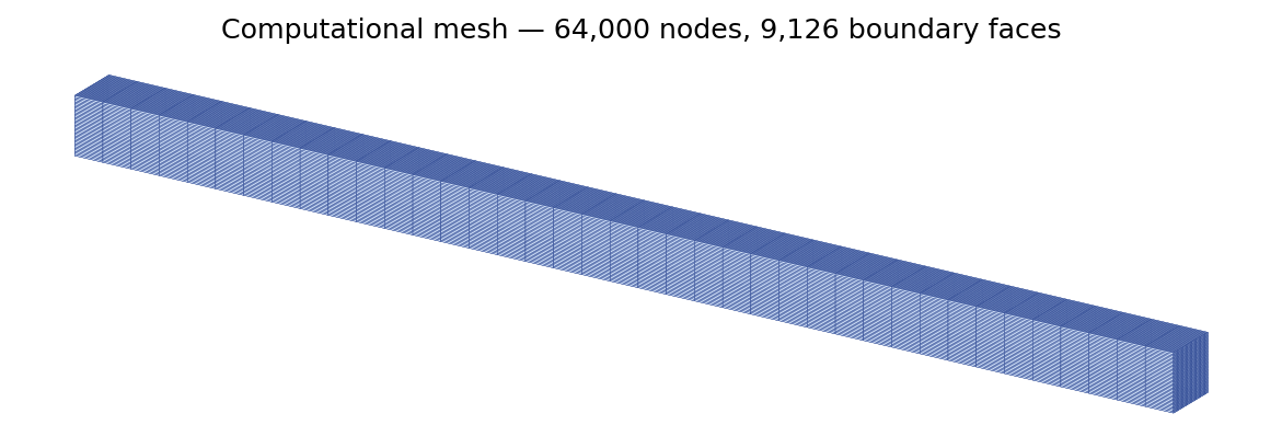 Computational mesh used for the validation run