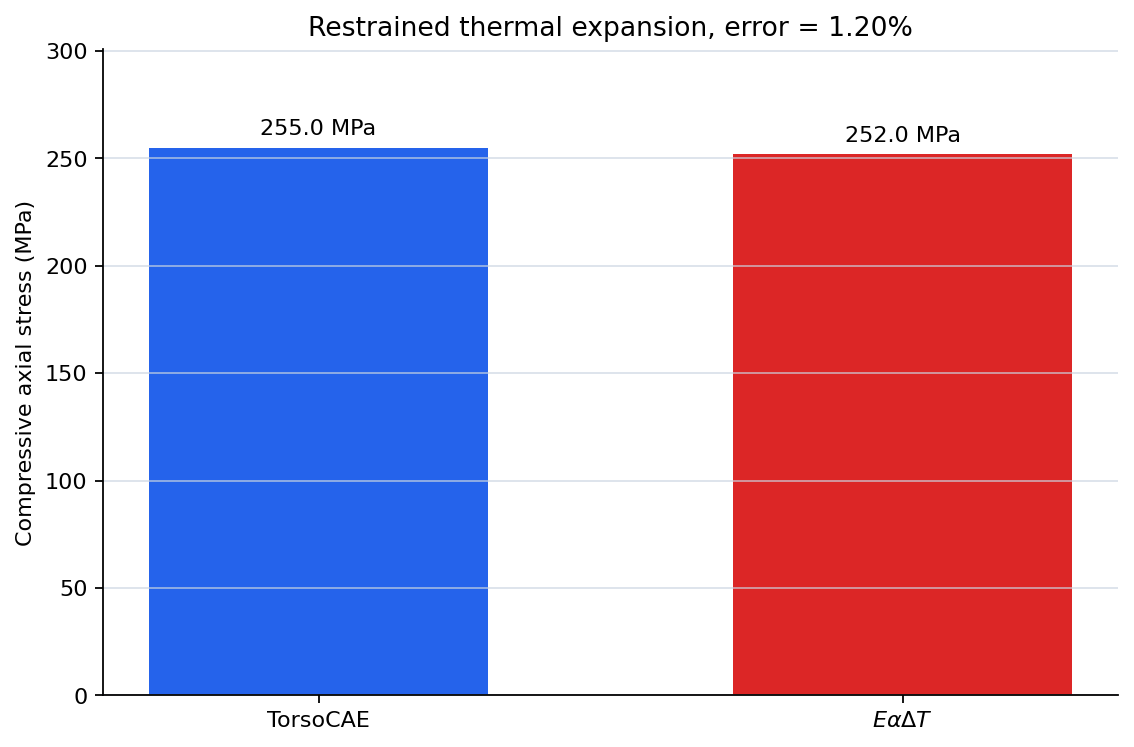 Computed and analytical restrained thermal stress comparison
