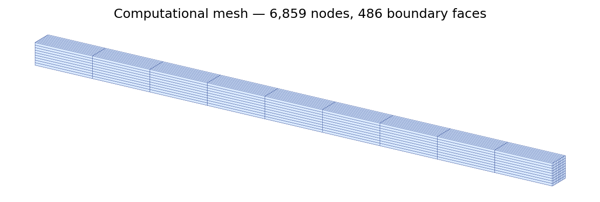 Computational mesh used for the validation run