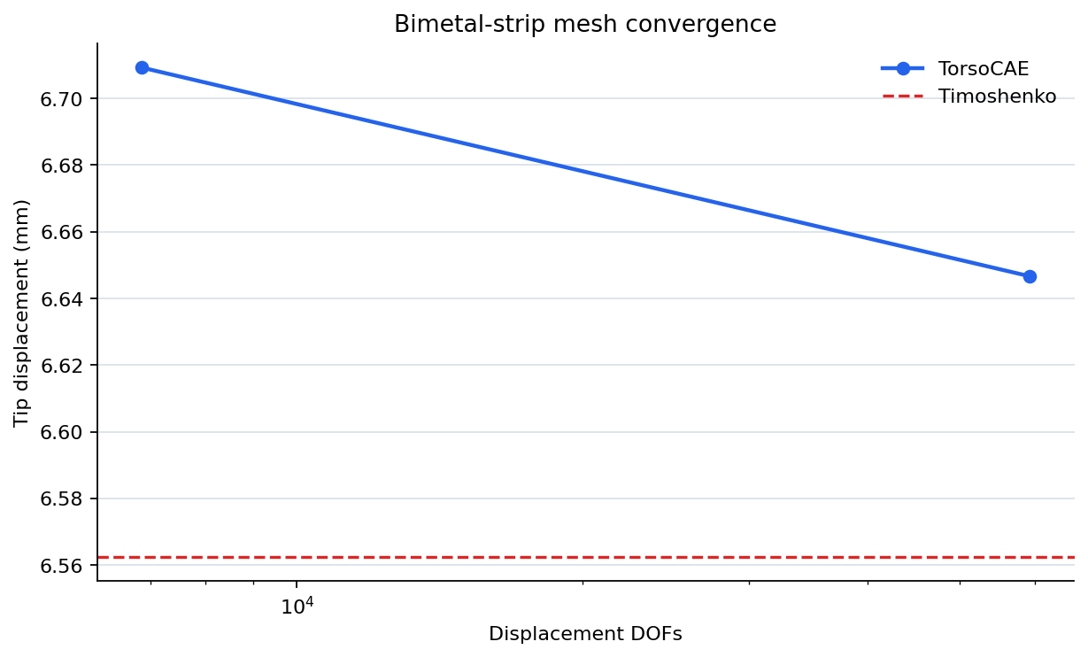 Bimetal-strip tip-displacement convergence toward the Timoshenko reference